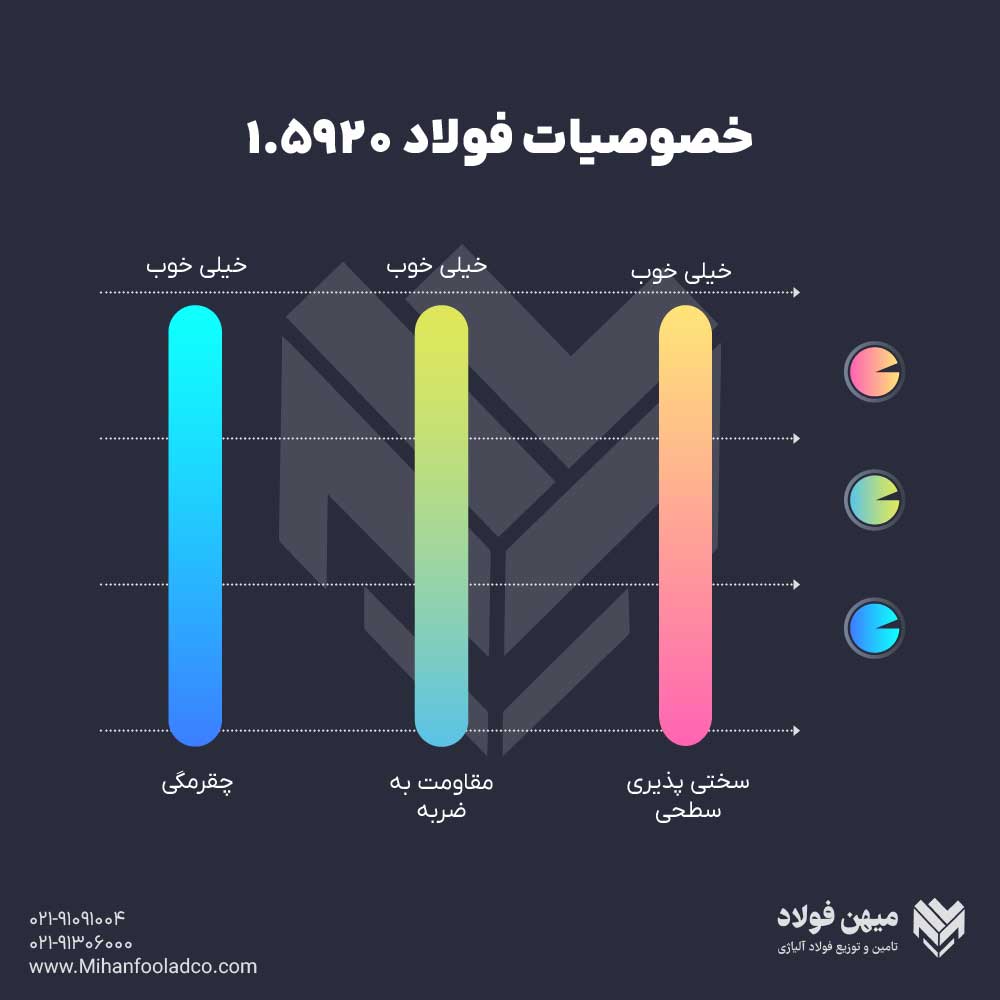 خصوصیات فولاد 1.5920