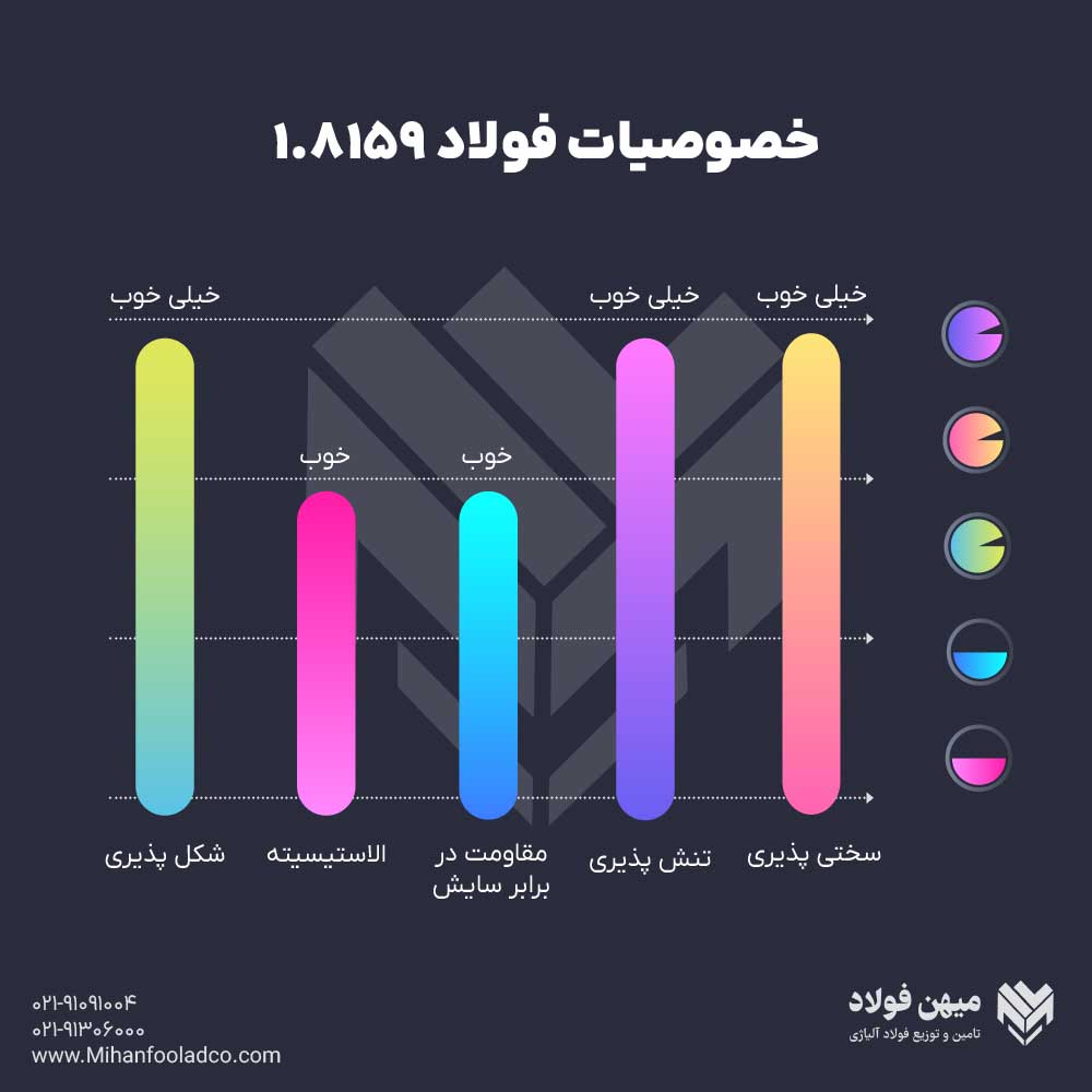 خصوصیات فولاد 8159