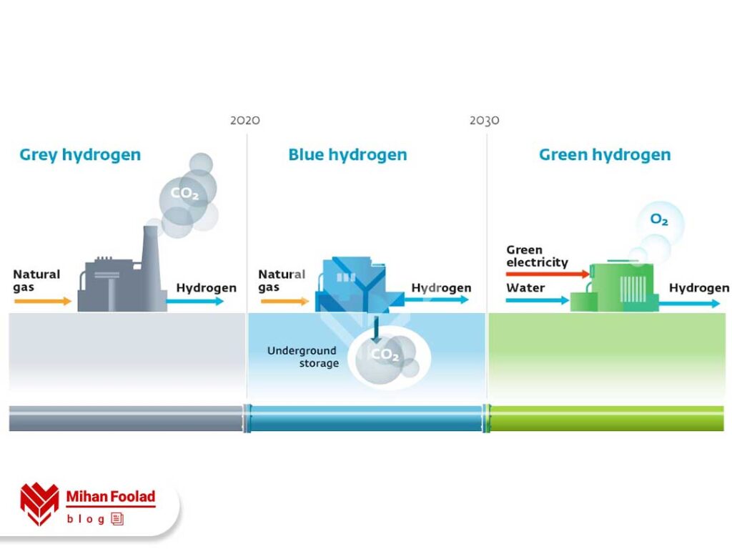 Green hydrogen