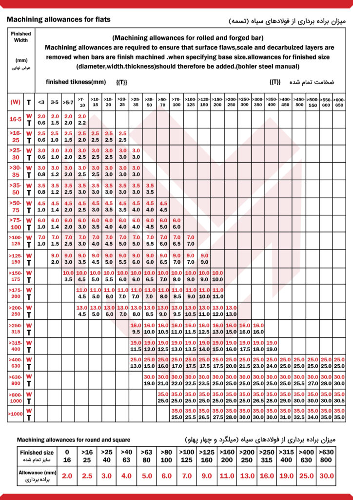 جدول براده برداری فولادهای سیاه